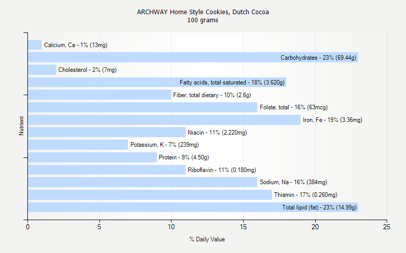 % Daily Value for ARCHWAY Home Style Cookies, Dutch Cocoa 100 grams 