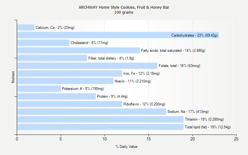 % Daily Value for ARCHWAY Home Style Cookies, Fruit & Honey Bar 100 grams 