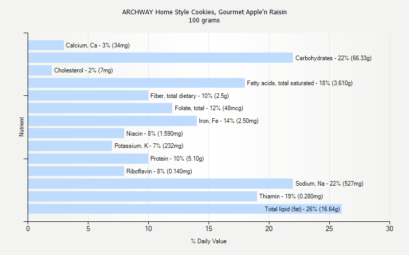 % Daily Value for ARCHWAY Home Style Cookies, Gourmet Apple'n Raisin 100 grams 