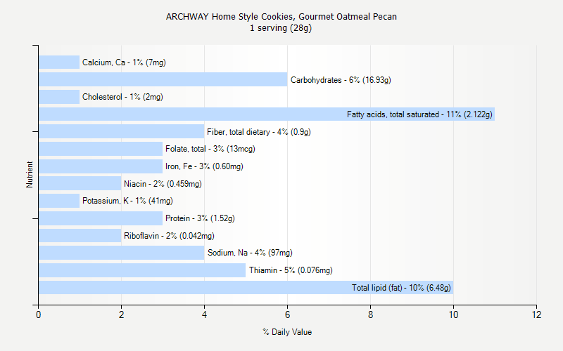 % Daily Value for ARCHWAY Home Style Cookies, Gourmet Oatmeal Pecan 1 serving (28g)