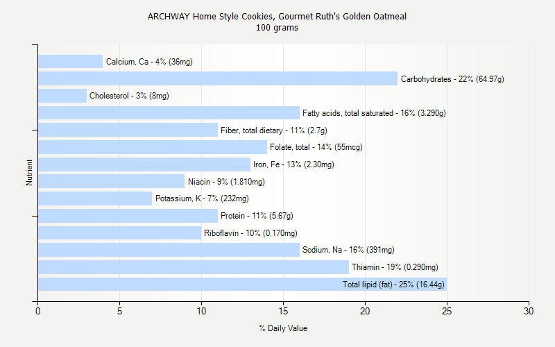 % Daily Value for ARCHWAY Home Style Cookies, Gourmet Ruth's Golden Oatmeal 100 grams 