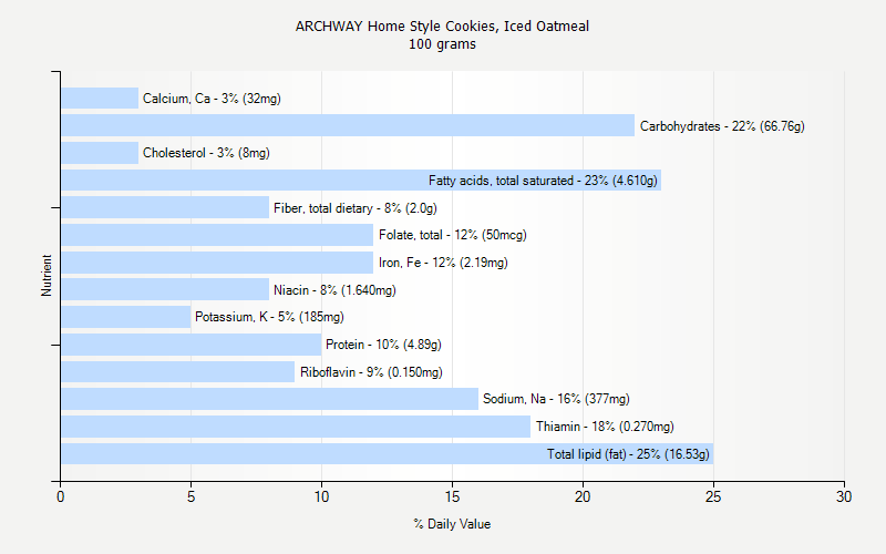 % Daily Value for ARCHWAY Home Style Cookies, Iced Oatmeal 100 grams 