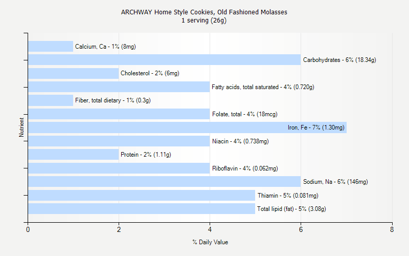 % Daily Value for ARCHWAY Home Style Cookies, Old Fashioned Molasses 1 serving (26g)