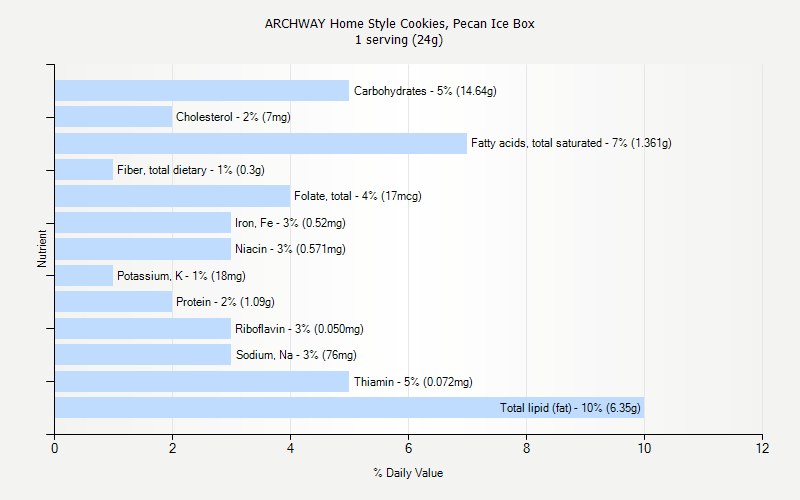 % Daily Value for ARCHWAY Home Style Cookies, Pecan Ice Box 1 serving (24g)