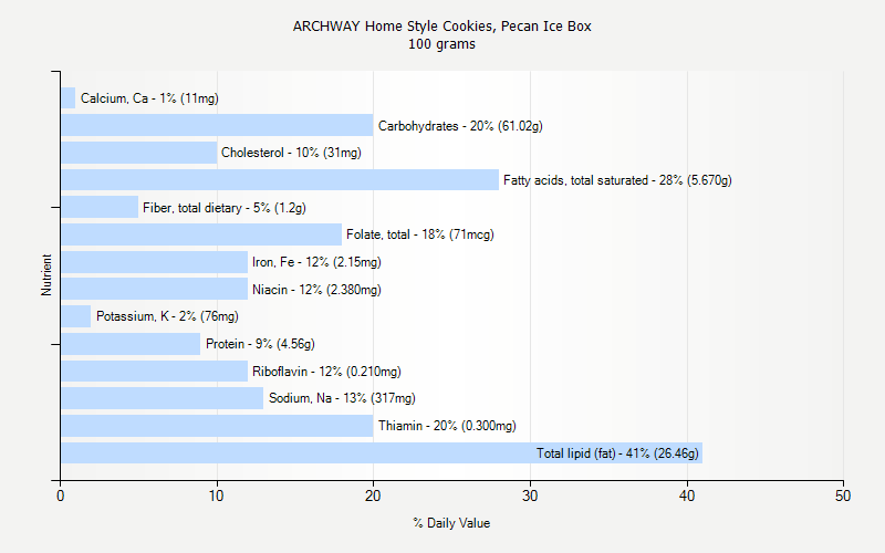 % Daily Value for ARCHWAY Home Style Cookies, Pecan Ice Box 100 grams 