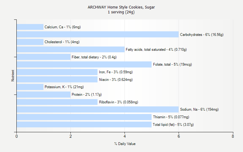 % Daily Value for ARCHWAY Home Style Cookies, Sugar 1 serving (24g)