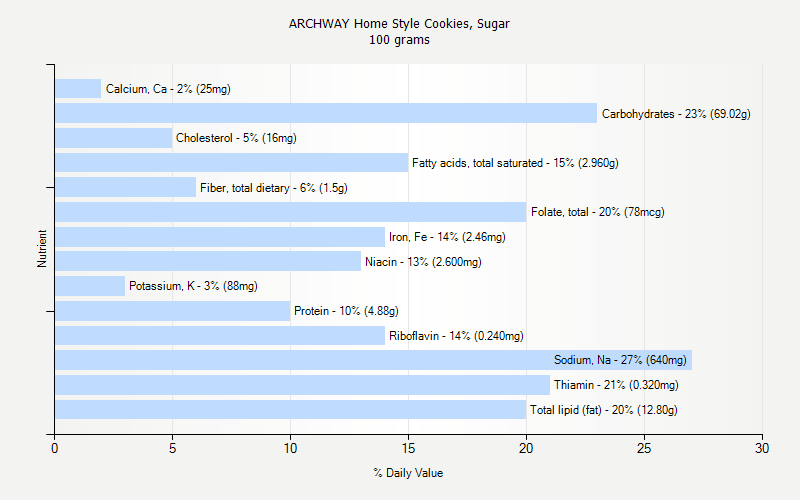 % Daily Value for ARCHWAY Home Style Cookies, Sugar 100 grams 