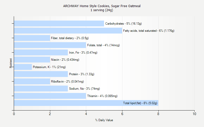 % Daily Value for ARCHWAY Home Style Cookies, Sugar Free Oatmeal 1 serving (24g)