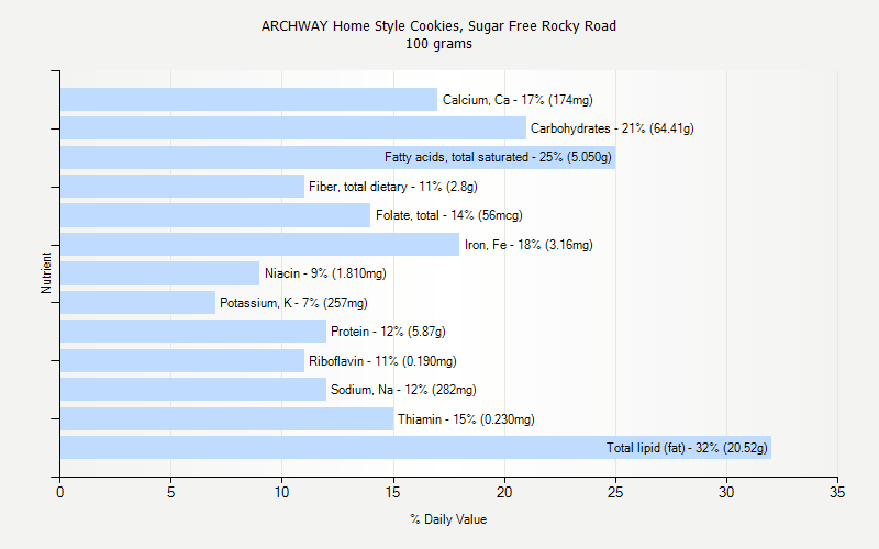 % Daily Value for ARCHWAY Home Style Cookies, Sugar Free Rocky Road 100 grams 