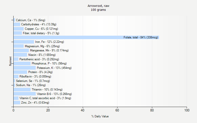 % Daily Value for Arrowroot, raw 100 grams 