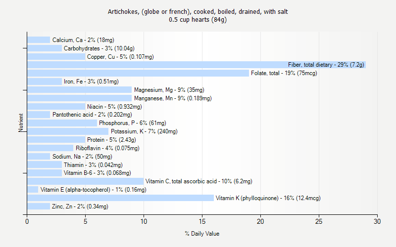 % Daily Value for Artichokes, (globe or french), cooked, boiled, drained, with salt 0.5 cup hearts (84g)