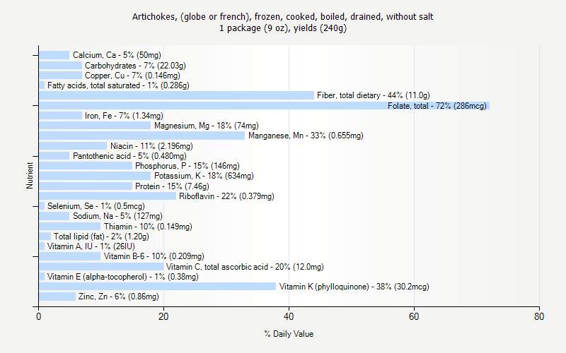 % Daily Value for Artichokes, (globe or french), frozen, cooked, boiled, drained, without salt 1 package (9 oz), yields (240g)