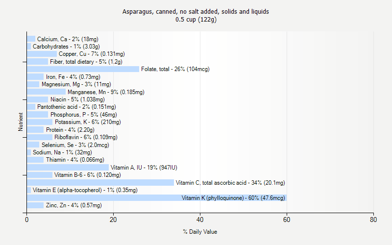 % Daily Value for Asparagus, canned, no salt added, solids and liquids 0.5 cup (122g)