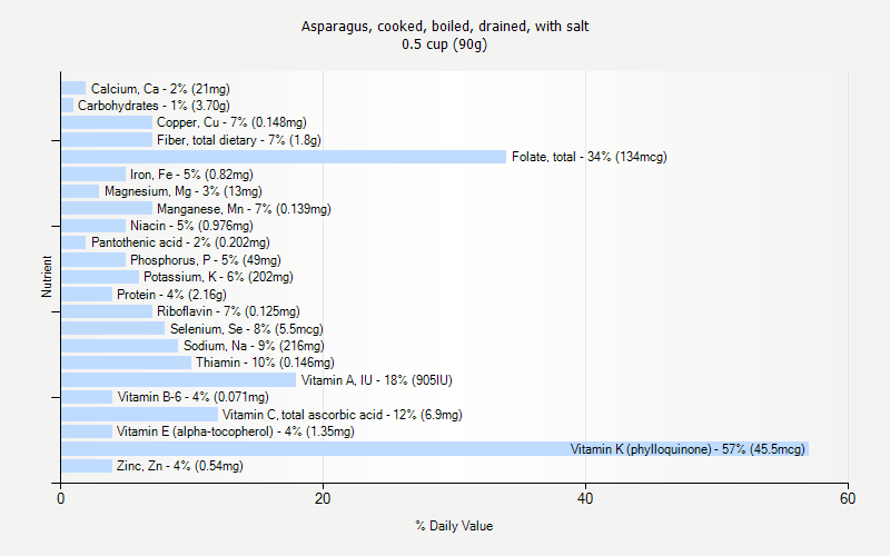 % Daily Value for Asparagus, cooked, boiled, drained, with salt 0.5 cup (90g)