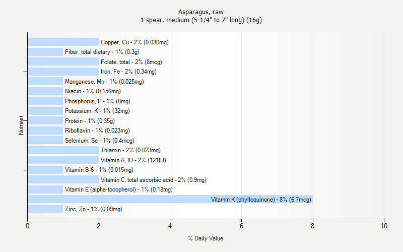 % Daily Value for Asparagus, raw 1 spear, medium (5-1/4" to 7" long) (16g)