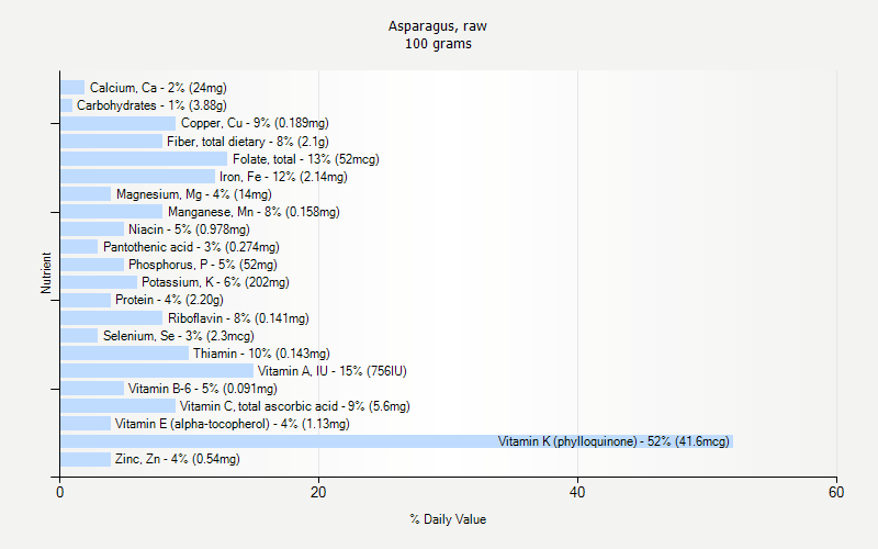 % Daily Value for Asparagus, raw 100 grams 