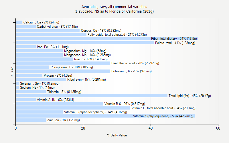 % Daily Value for Avocados, raw, all commercial varieties 1 avocado, NS as to Florida or California (201g)