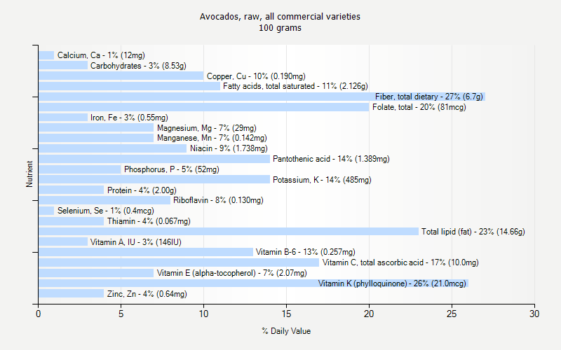 % Daily Value for Avocados, raw, all commercial varieties 100 grams 