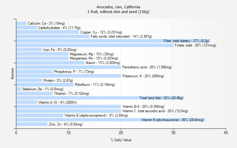 % Daily Value for Avocados, raw, California 1 fruit, without skin and seed (136g)