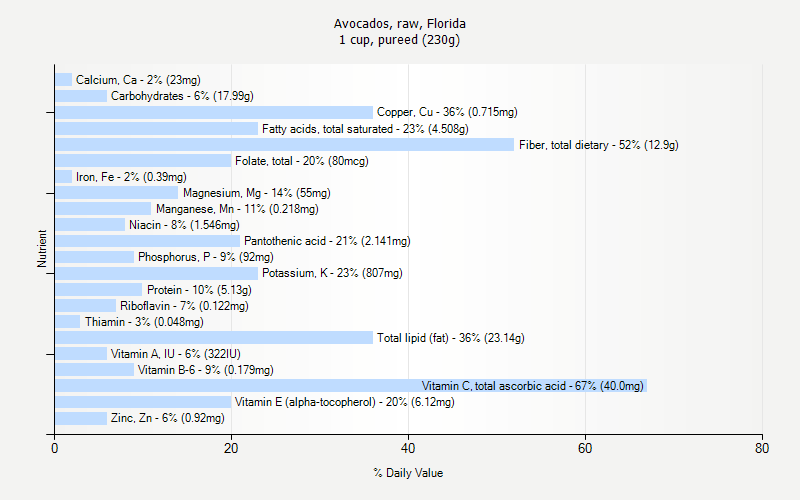 % Daily Value for Avocados, raw, Florida 1 cup, pureed (230g)