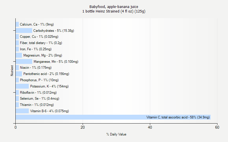 % Daily Value for Babyfood, apple-banana juice 1 bottle Heinz Strained (4 fl oz) (125g)