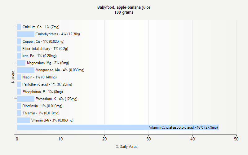 % Daily Value for Babyfood, apple-banana juice 100 grams 