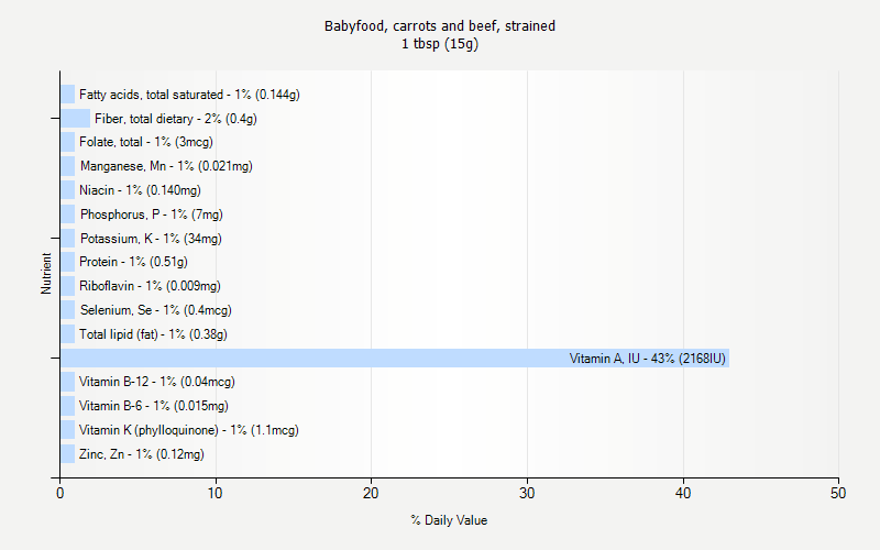 % Daily Value for Babyfood, carrots and beef, strained 1 tbsp (15g)