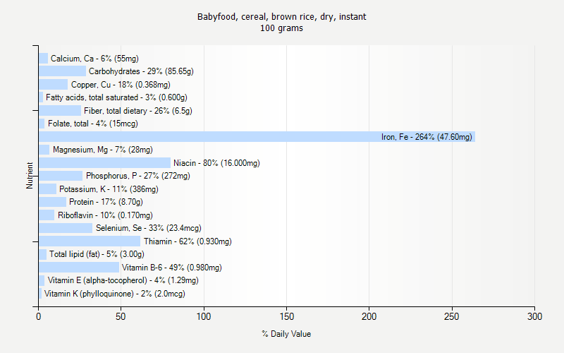 % Daily Value for Babyfood, cereal, brown rice, dry, instant 100 grams 