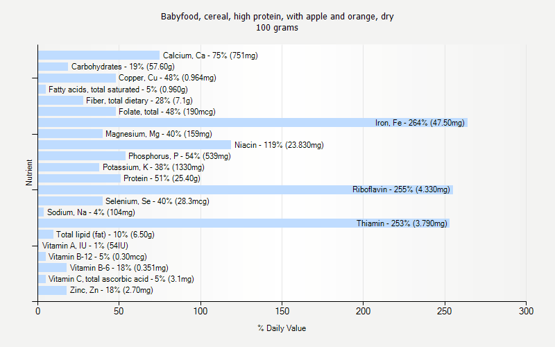 % Daily Value for Babyfood, cereal, high protein, with apple and orange, dry 100 grams 