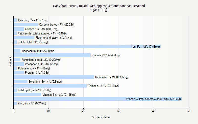 % Daily Value for Babyfood, cereal, mixed, with applesauce and bananas, strained 1 jar (113g)