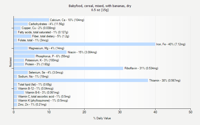 % Daily Value for Babyfood, cereal, mixed, with bananas, dry 0.5 oz (15g)