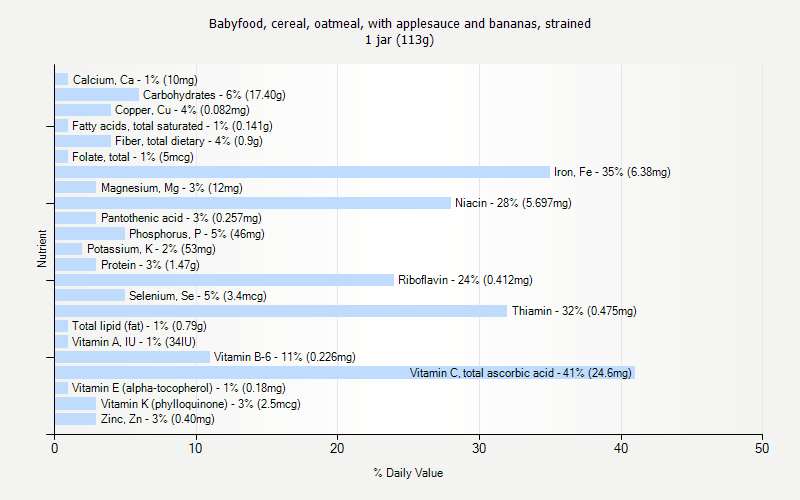 % Daily Value for Babyfood, cereal, oatmeal, with applesauce and bananas, strained 1 jar (113g)