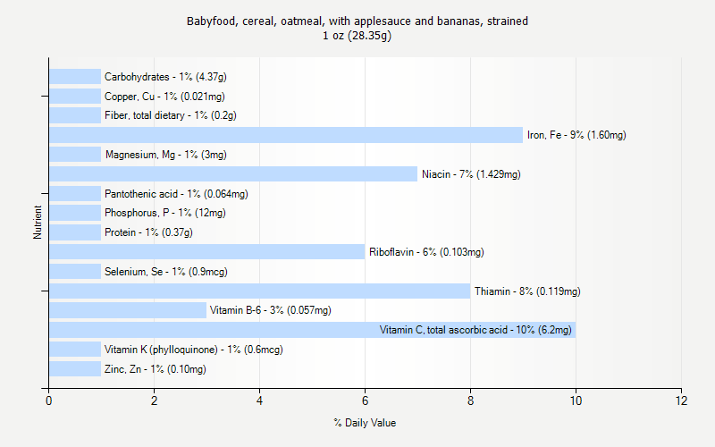 % Daily Value for Babyfood, cereal, oatmeal, with applesauce and bananas, strained 1 oz (28.35g)