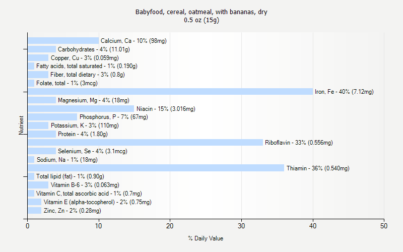 % Daily Value for Babyfood, cereal, oatmeal, with bananas, dry 0.5 oz (15g)