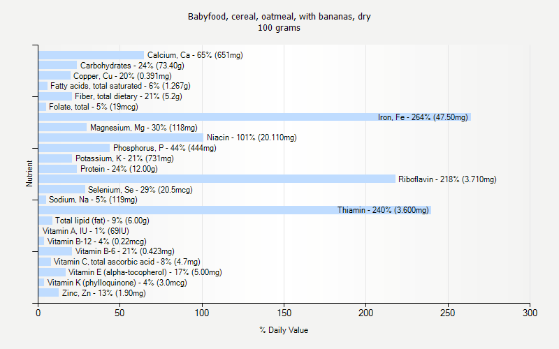 % Daily Value for Babyfood, cereal, oatmeal, with bananas, dry 100 grams 