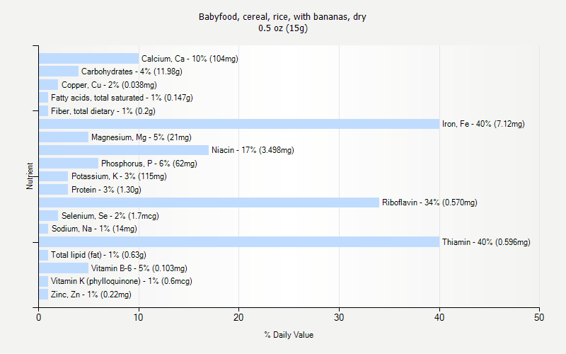 % Daily Value for Babyfood, cereal, rice, with bananas, dry 0.5 oz (15g)