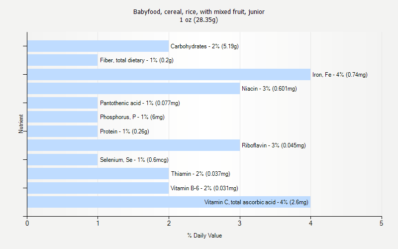 % Daily Value for Babyfood, cereal, rice, with mixed fruit, junior 1 oz (28.35g)