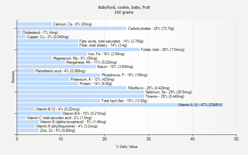 % Daily Value for Babyfood, cookie, baby, fruit 100 grams 