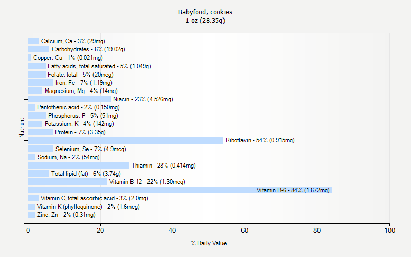 % Daily Value for Babyfood, cookies 1 oz (28.35g)