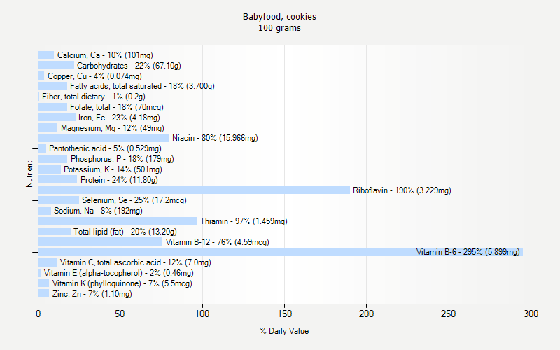 % Daily Value for Babyfood, cookies 100 grams 