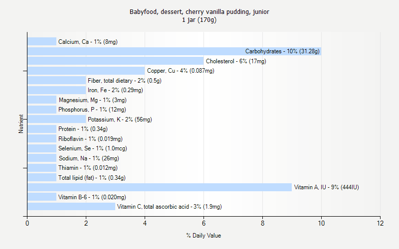 % Daily Value for Babyfood, dessert, cherry vanilla pudding, junior 1 jar (170g)