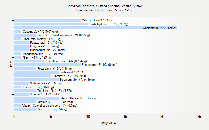 % Daily Value for Babyfood, dessert, custard pudding, vanilla, junior 1 jar Gerber Third Foods (6 oz) (170g)