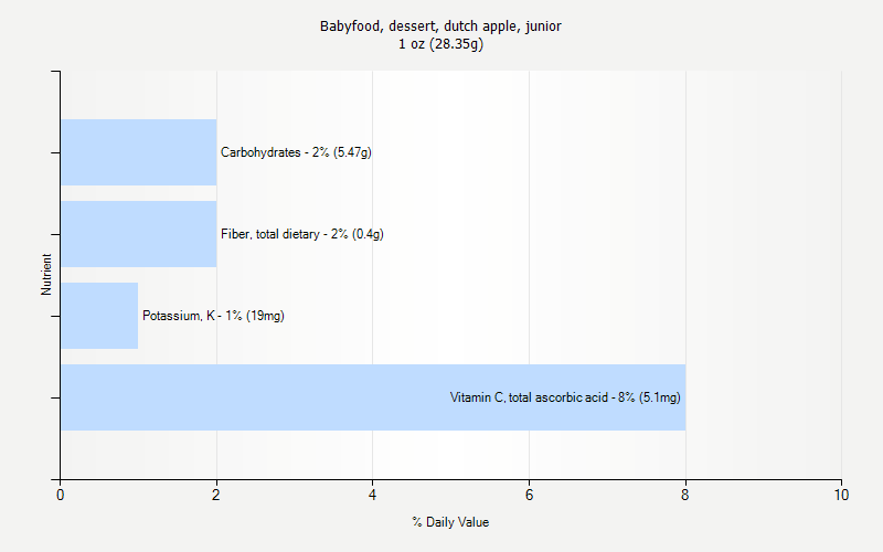 % Daily Value for Babyfood, dessert, dutch apple, junior 1 oz (28.35g)