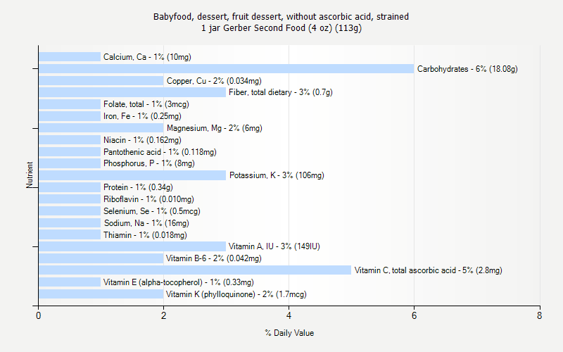 % Daily Value for Babyfood, dessert, fruit dessert, without ascorbic acid, strained 1 jar Gerber Second Food (4 oz) (113g)