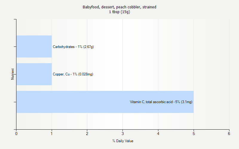 % Daily Value for Babyfood, dessert, peach cobbler, strained 1 tbsp (15g)