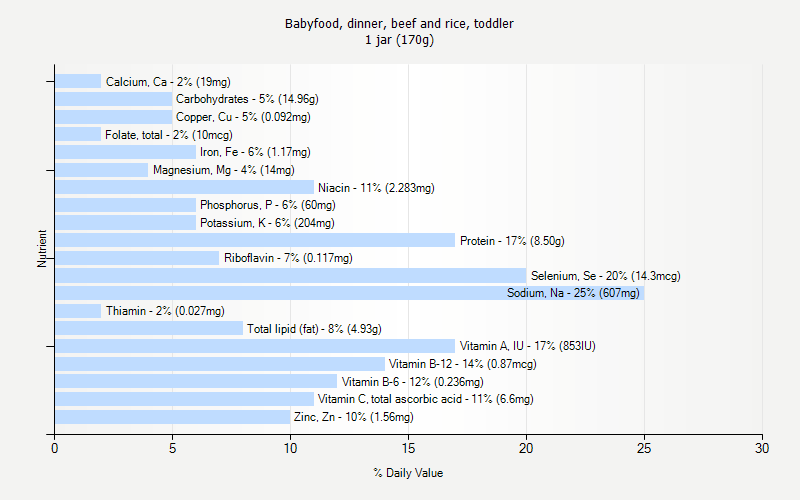 % Daily Value for Babyfood, dinner, beef and rice, toddler 1 jar (170g)