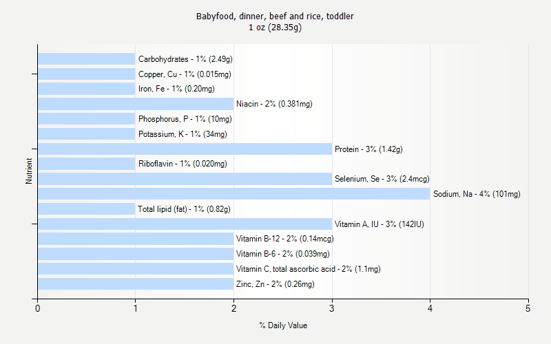 % Daily Value for Babyfood, dinner, beef and rice, toddler 1 oz (28.35g)