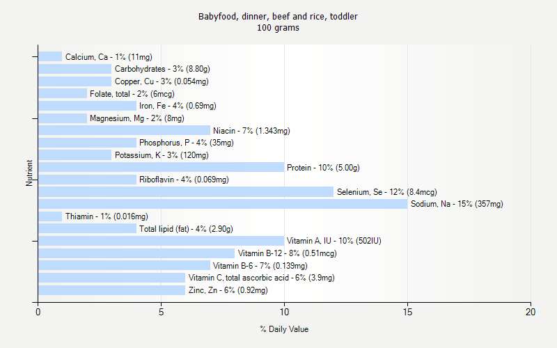 % Daily Value for Babyfood, dinner, beef and rice, toddler 100 grams 