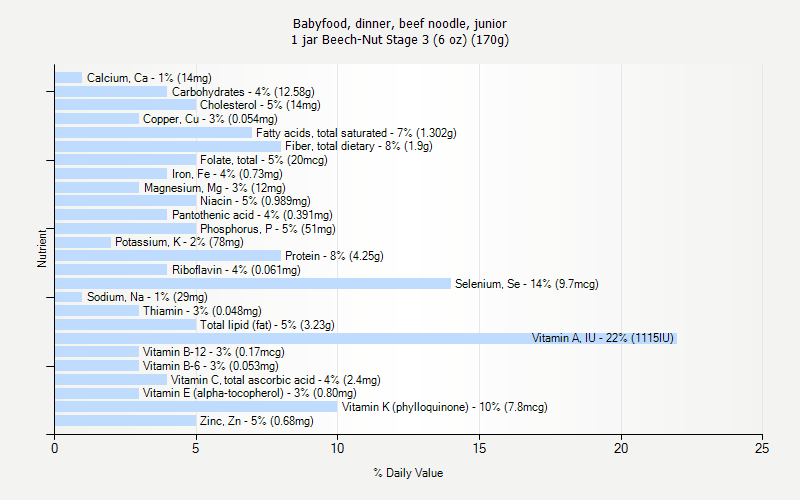 % Daily Value for Babyfood, dinner, beef noodle, junior 1 jar Beech-Nut Stage 3 (6 oz) (170g)