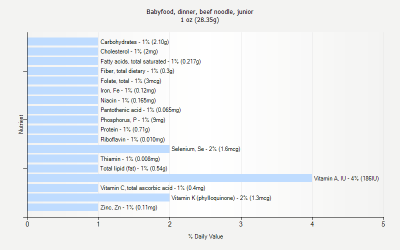 % Daily Value for Babyfood, dinner, beef noodle, junior 1 oz (28.35g)